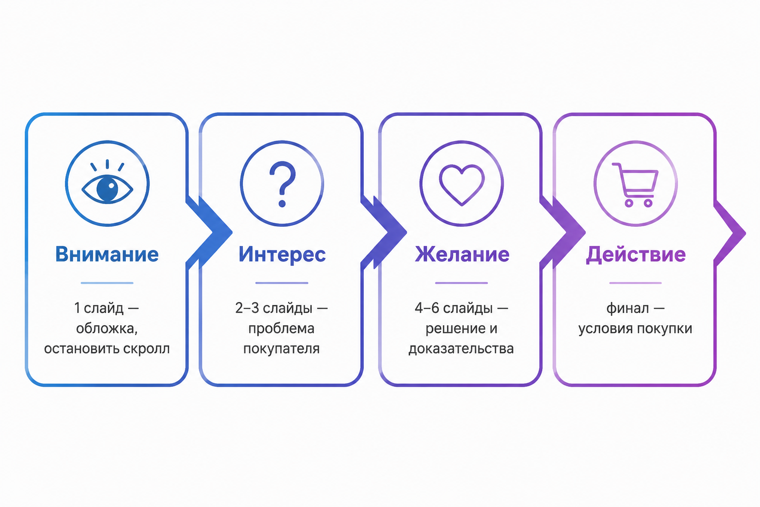 Модель AIDA для слайдов карточки товара — от внимания к действию