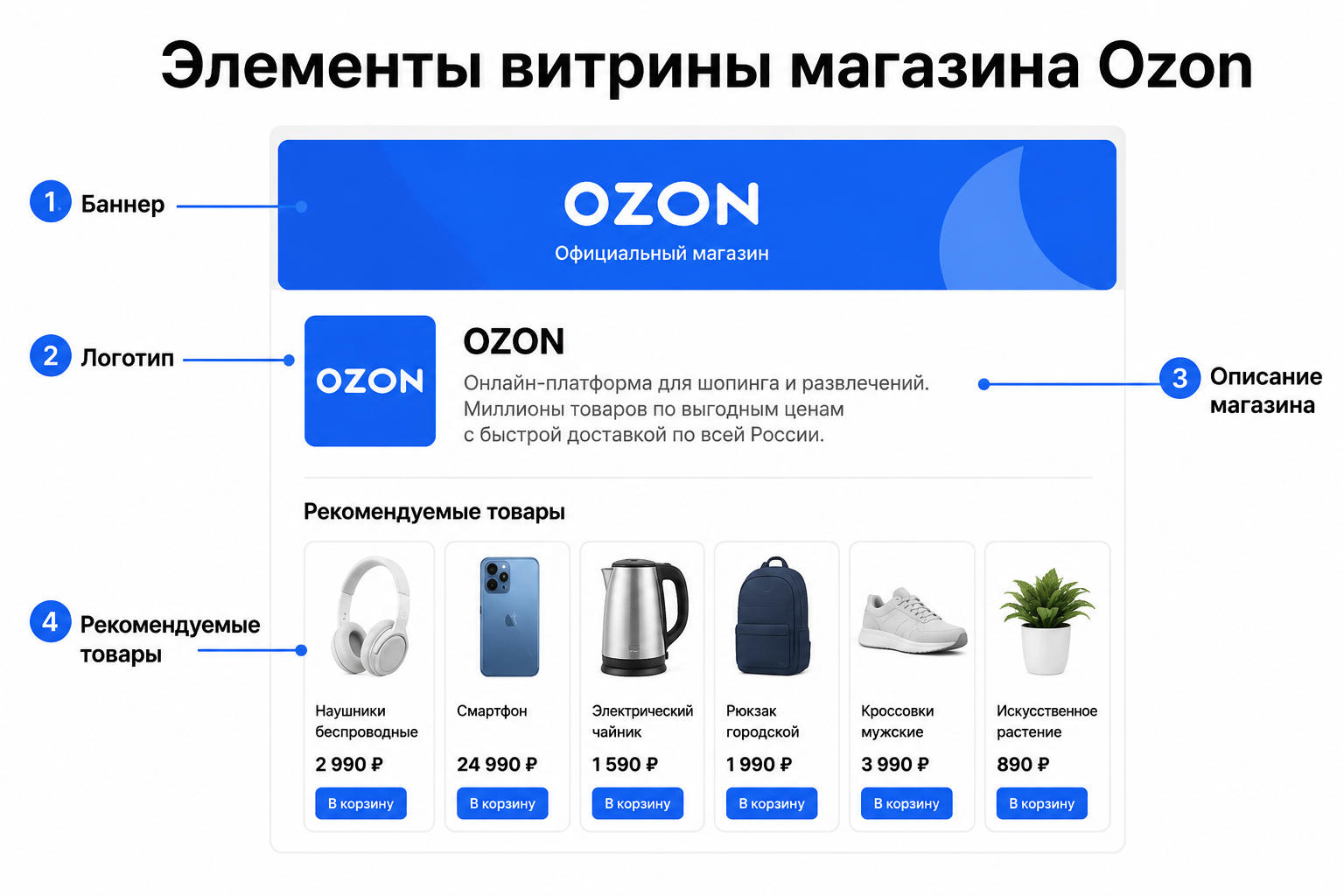 Схема элементов витрины магазина на Ozon: баннер, логотип, описание и рекомендуемые товары