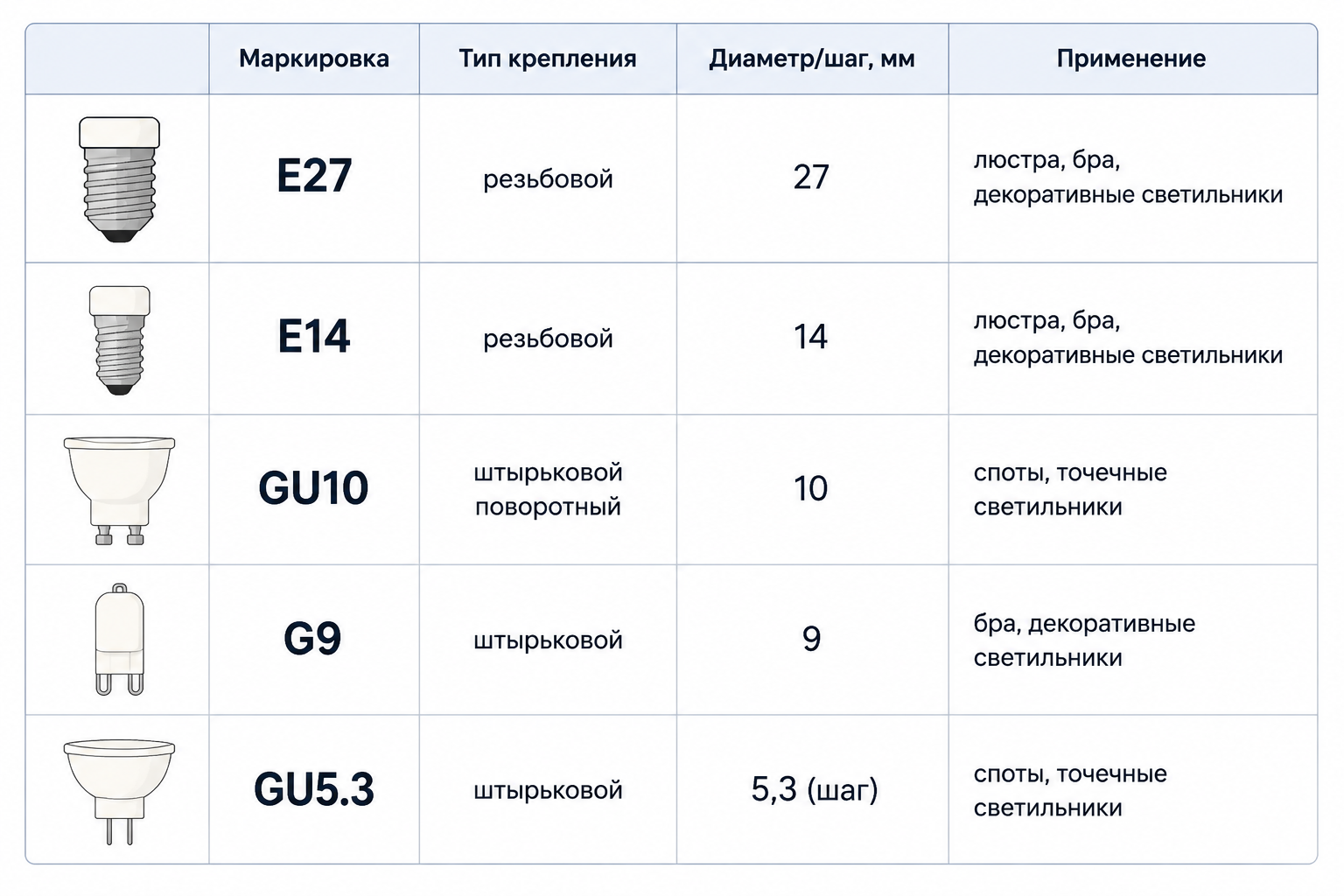Таблица типов цоколей ламп E27, E14, GU10, G9, GU5.3 с расстоянием штырьков и применением
