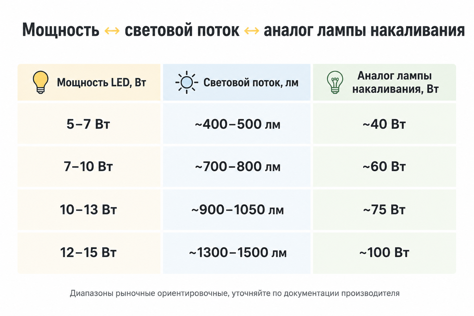 Таблица соответствия мощности светодиодной лампы, светового потока в люменах и аналога лампы накаливания