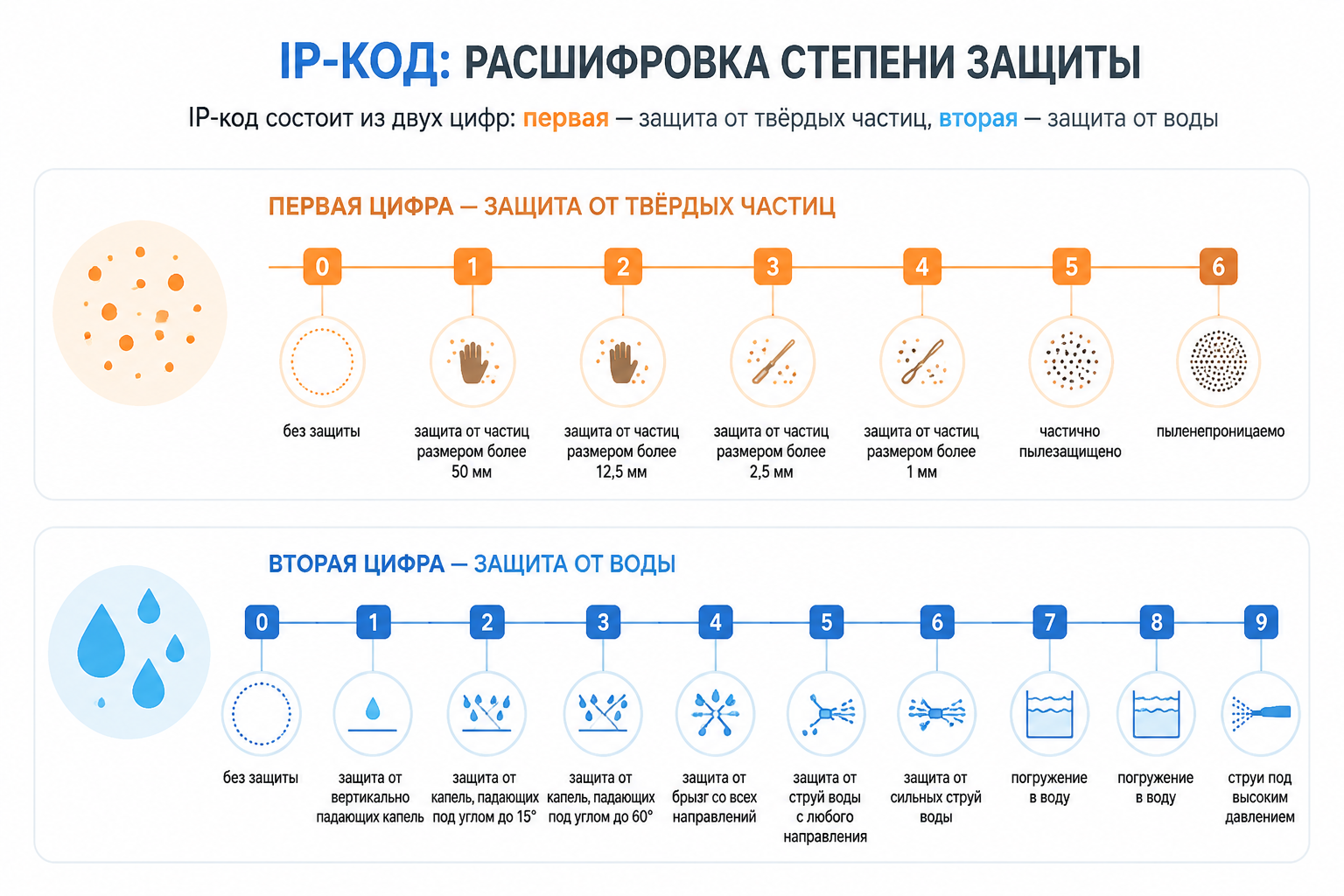 Шкала расшифровки кода IP-защиты светильников: первая и вторая цифра