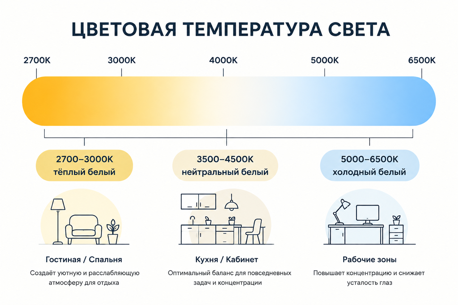 Шкала цветовой температуры ламп от 2700K до 6500K с типовым назначением помещений