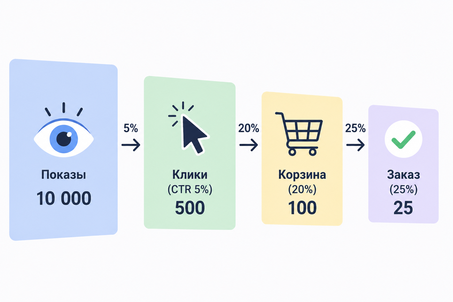 Схема воронки продаж Wildberries: показы, клики, добавления в корзину и заказы с процентами перехода