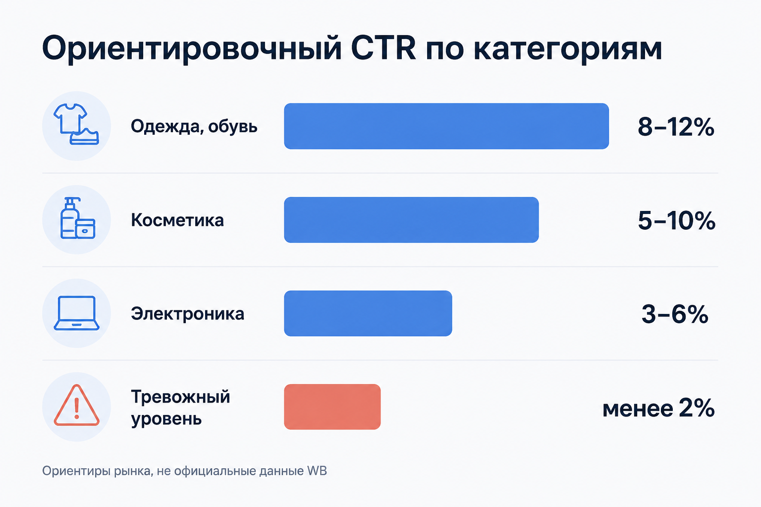 Сравнение ориентировочных значений CTR карточки Wildberries по категориям товаров