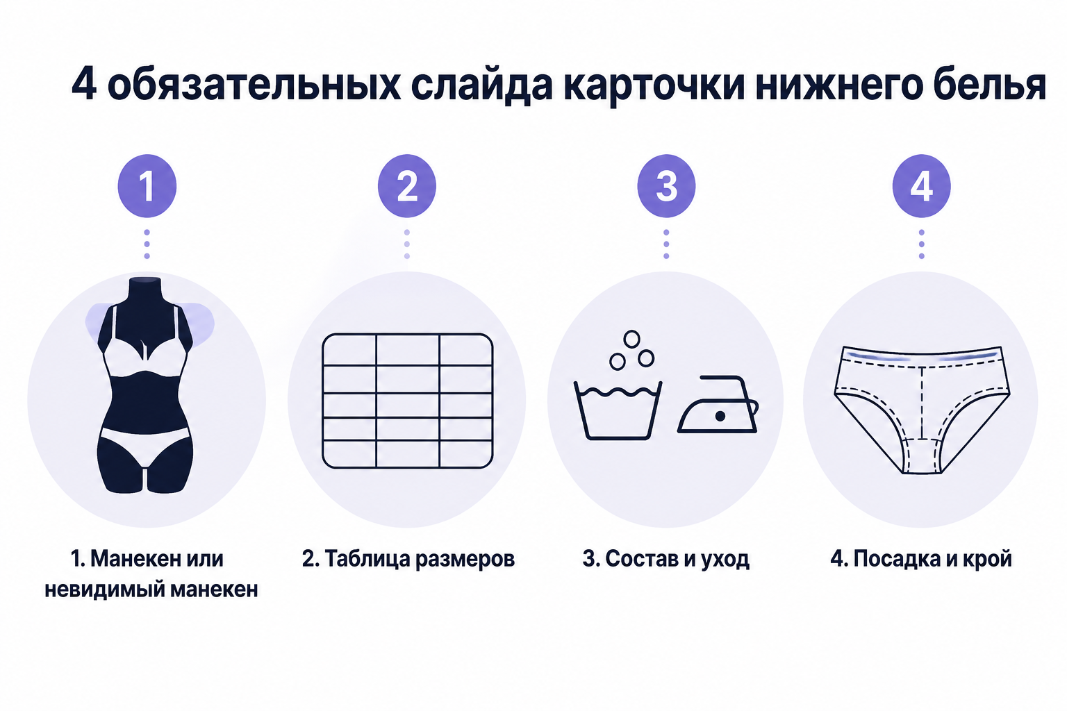 Схема четырёх обязательных слайдов карточки нижнего белья: манекен, размеры, состав, посадка