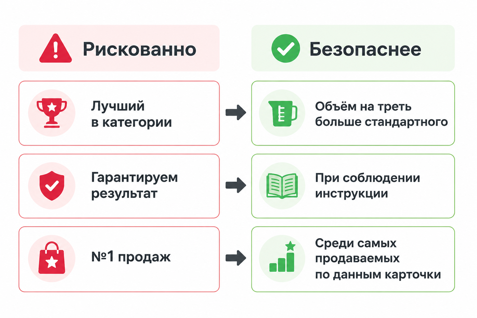 Сравнение рискованных и безопасных формулировок для текста инфографики