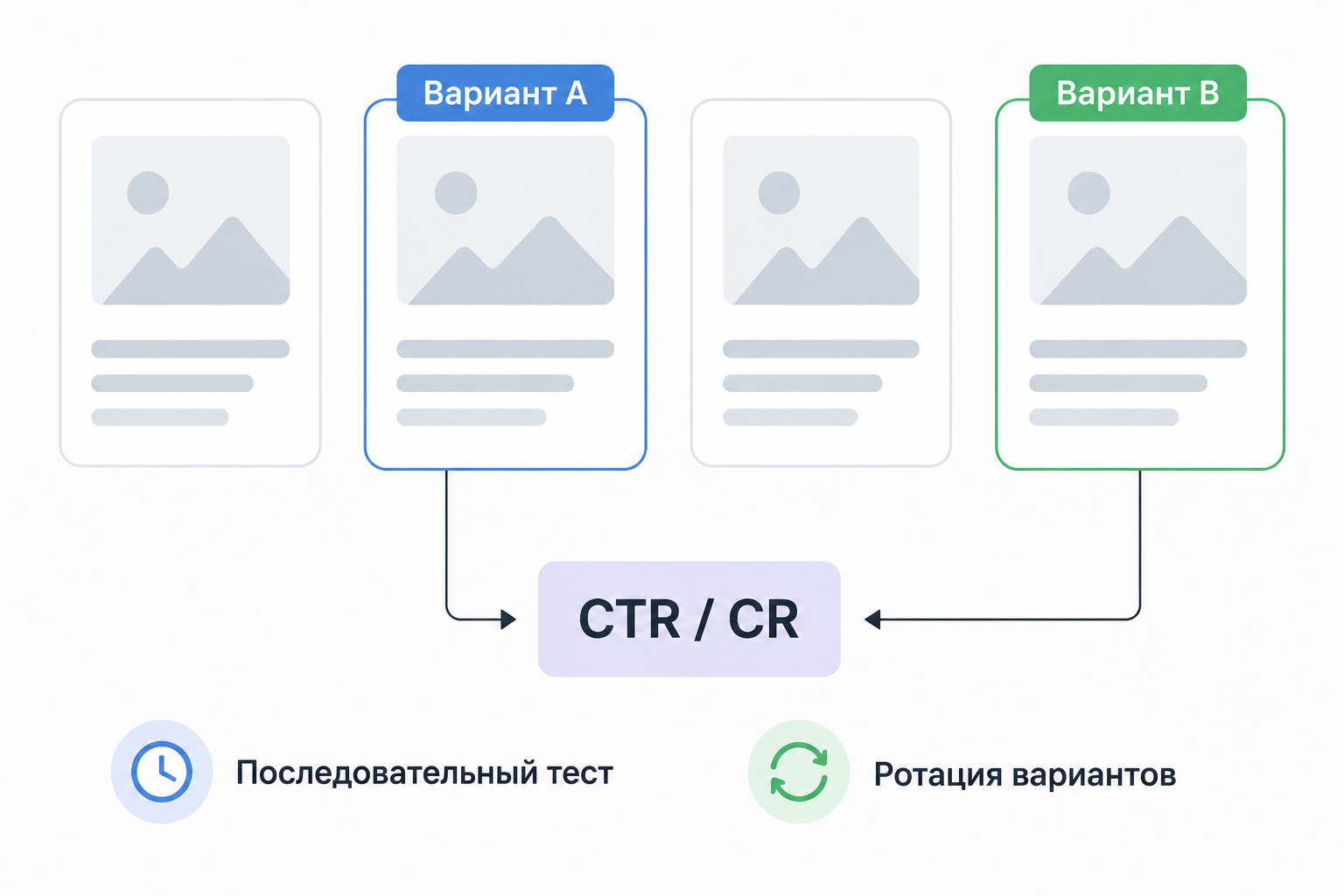 Схема методологии сплит-теста: последовательное тестирование и ротация вариантов слайдов