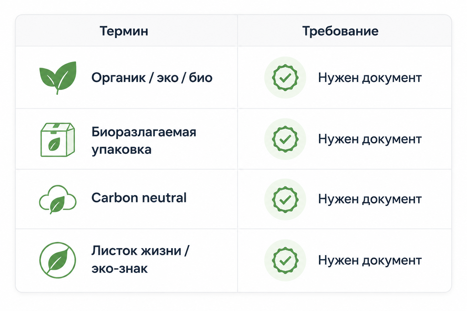 Таблица «термин → нужен документ» для эко-заявлений в карточке товара
