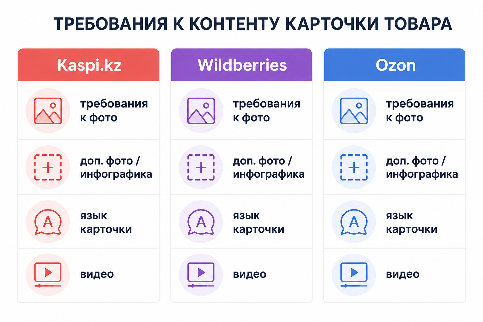 Сравнение требований к карточке товара: Kaspi.kz, Wildberries и Ozon