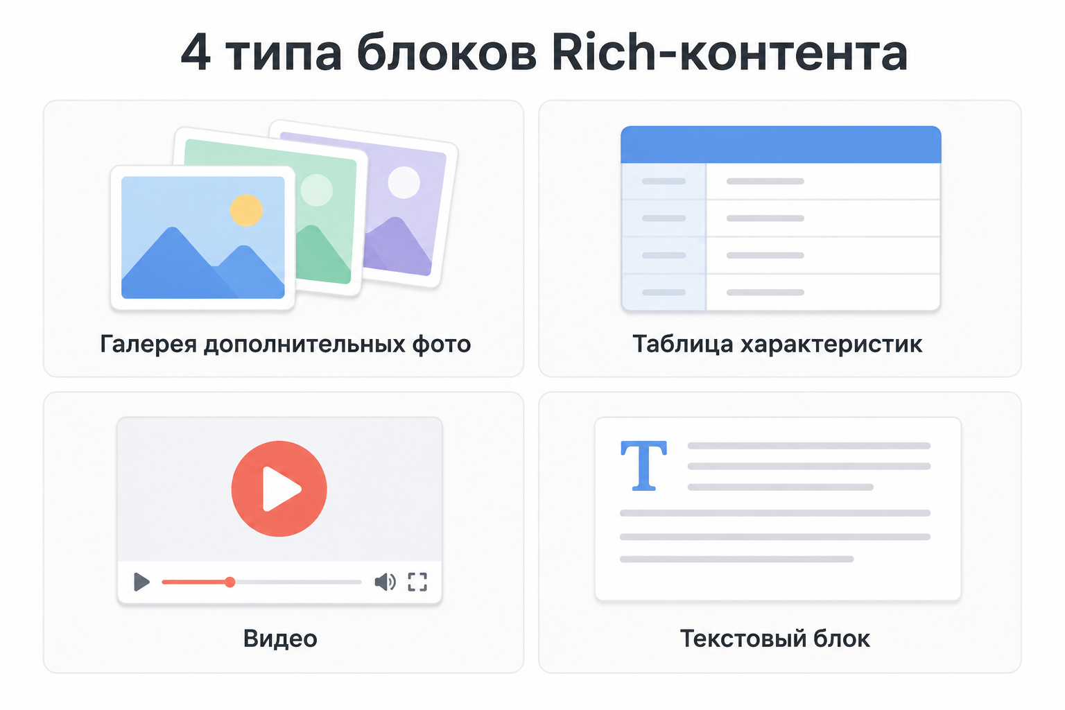 Схема четырёх типов блоков Rich-контента на Мегамаркете: галерея, таблица характеристик, видео, текстовый блок