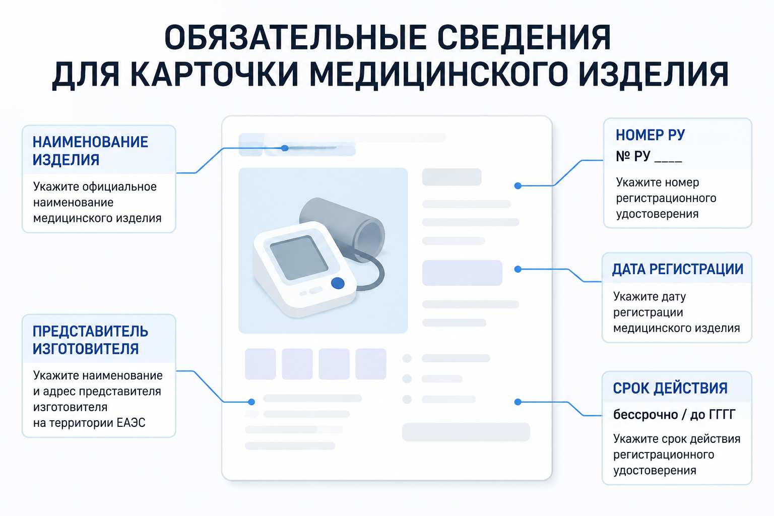 Макет карточки медицинского изделия с подписанными зонами: номер РУ, дата регистрации, срок действия, представитель изготовителя