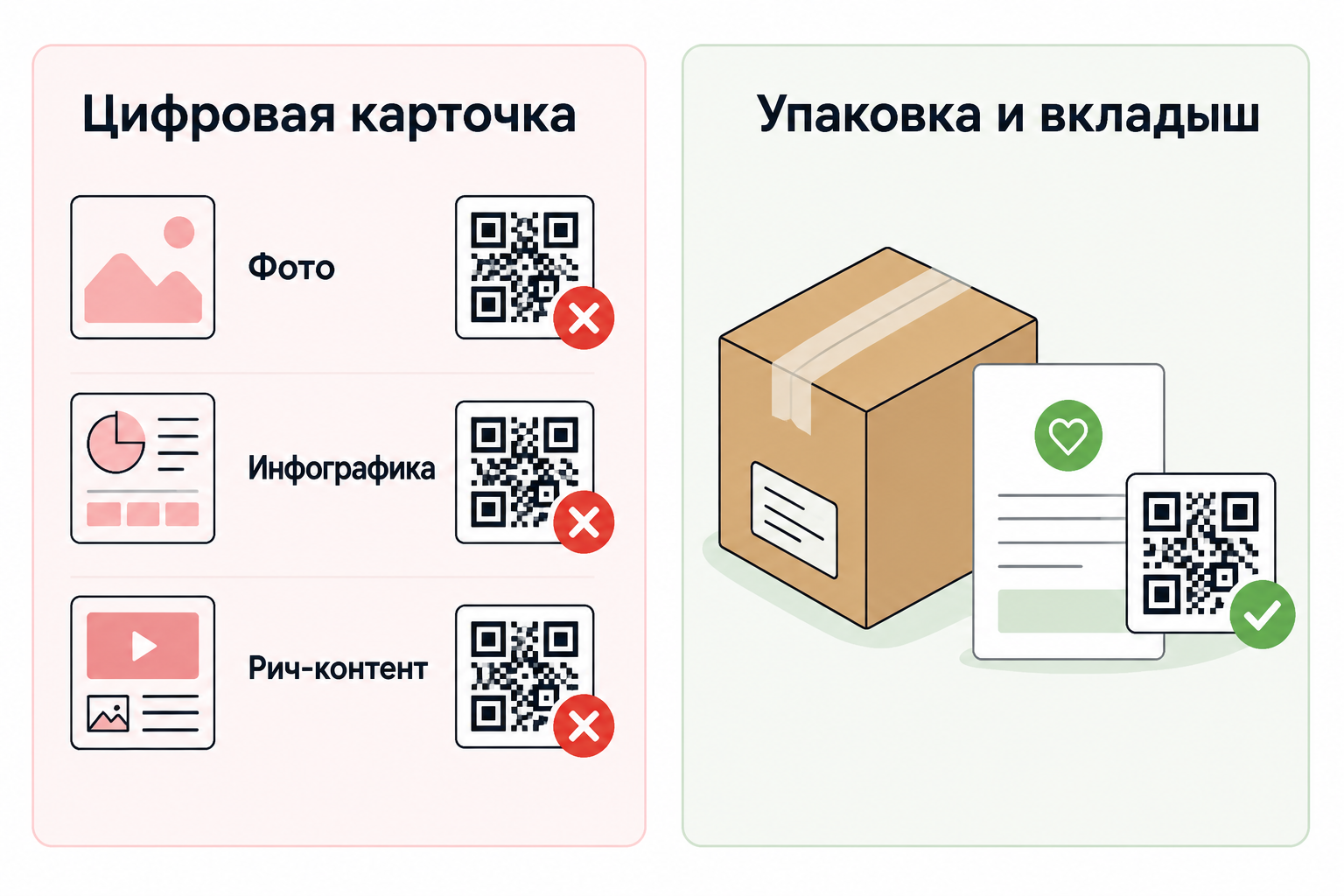 Схема сравнения: QR-код запрещён в цифровой карточке, разрешён на упаковке и вкладыше