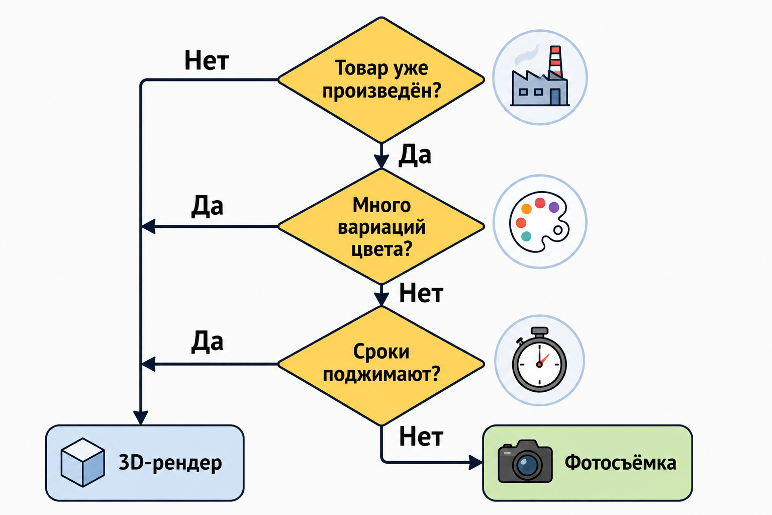 Схема принятия решения: рендер или фотосъёмка для карточки товара — по трём вопросам без цифр.