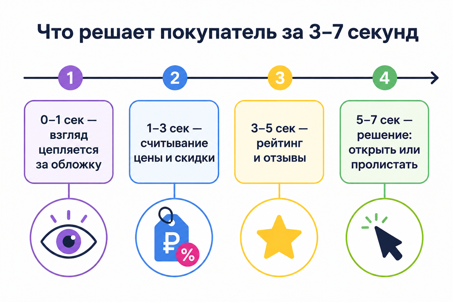 Временная шкала: что успевает считать покупатель за 3–7 секунд просмотра карточки товара