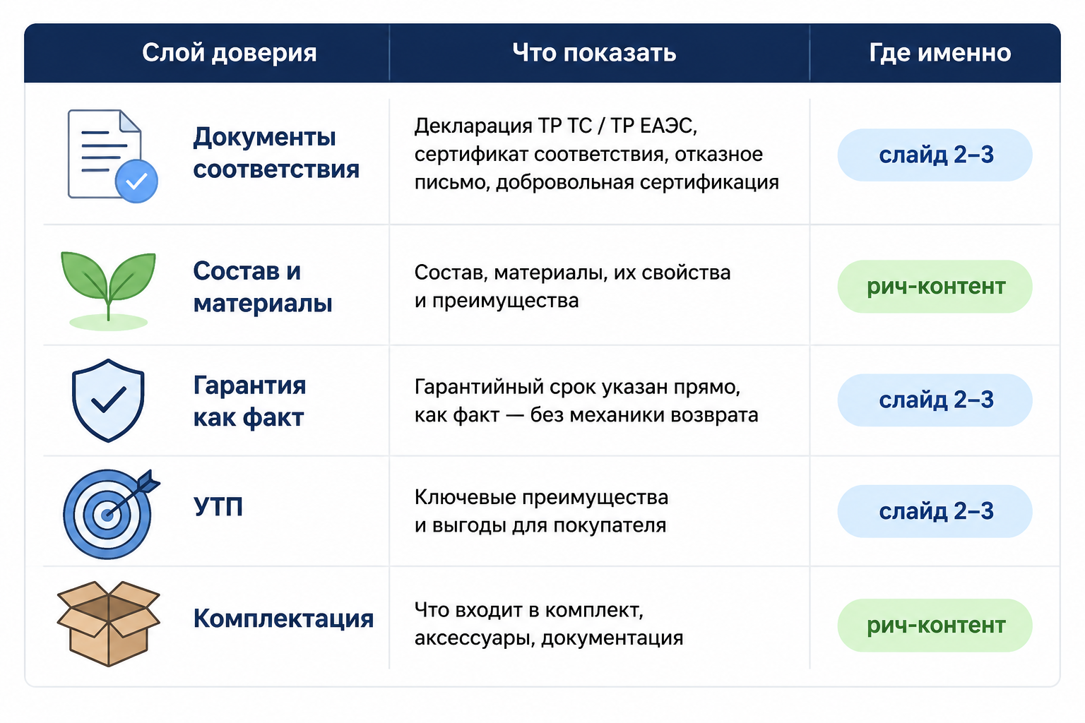 Таблица — какие элементы доверия показывать в карточке товара и в какой части галереи (обложка без текста).
