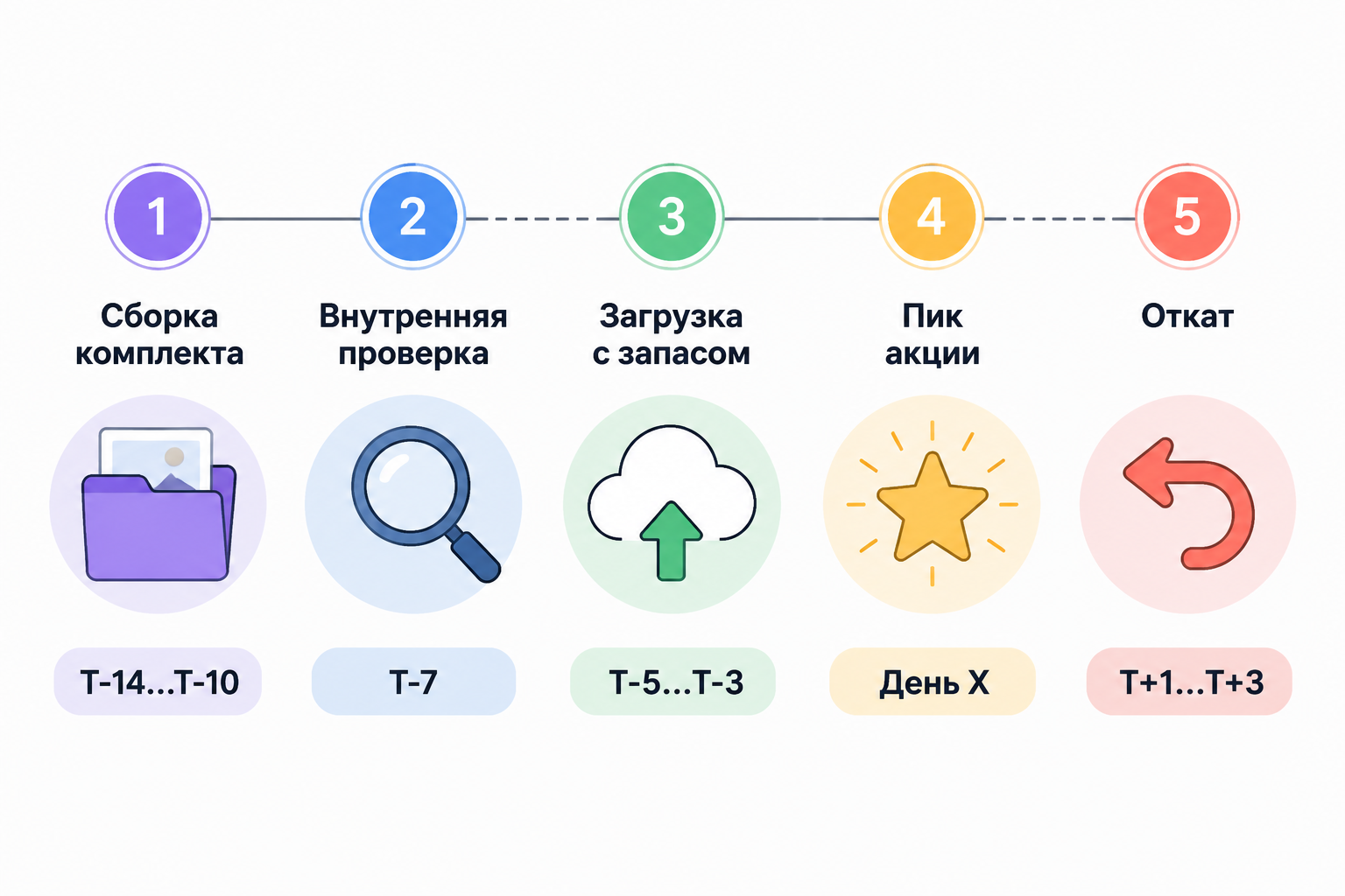 Календарь подготовки карточки к 11.11 и Чёрной пятнице: от сборки акционного комплекта до отката