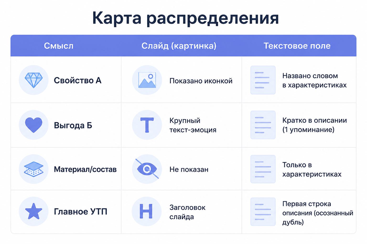 Таблица распределения смыслов между слайдом инфографики и текстовым полем карточки