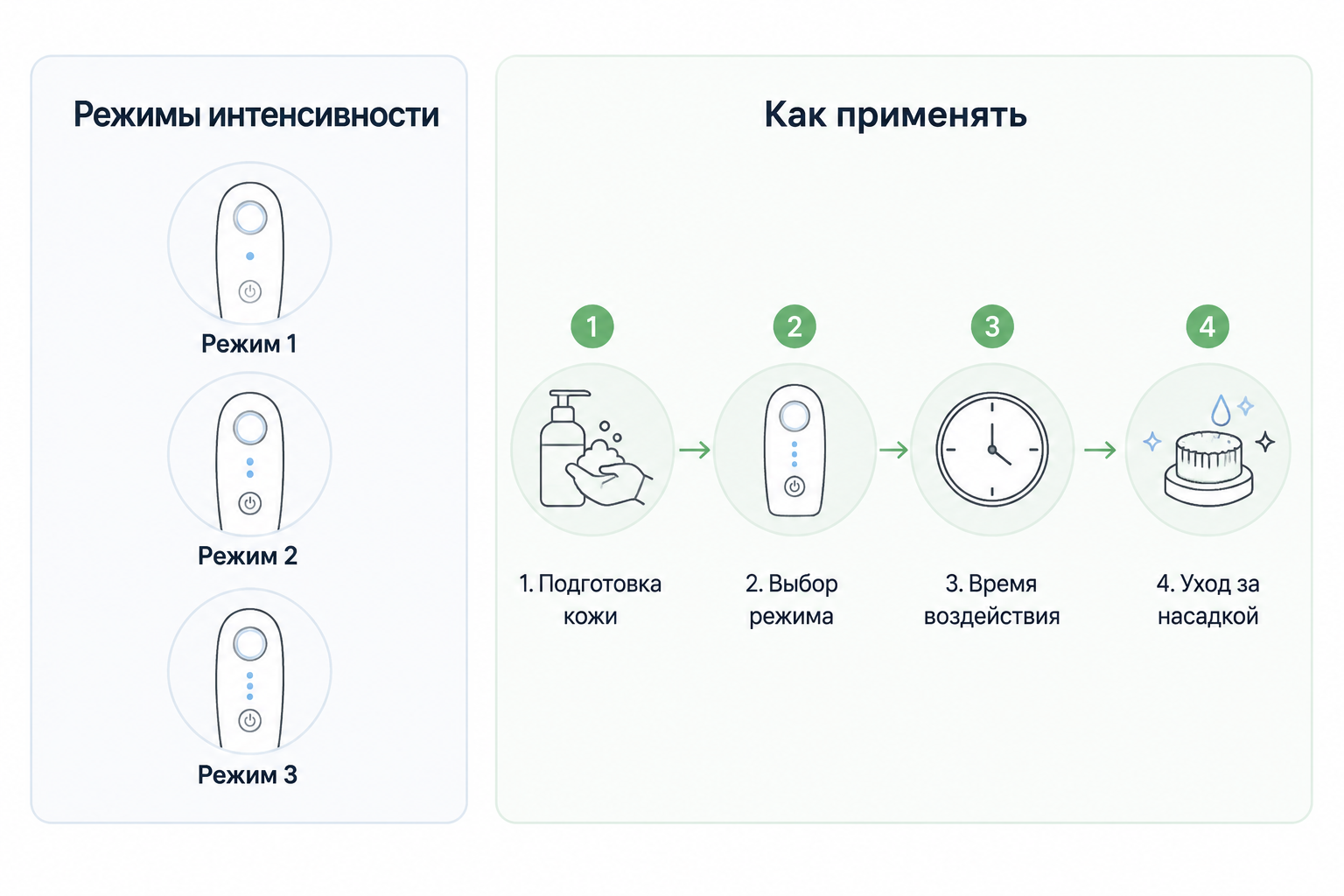 Слайд инфографики: режимы работы и пошаговое применение beauty-прибора