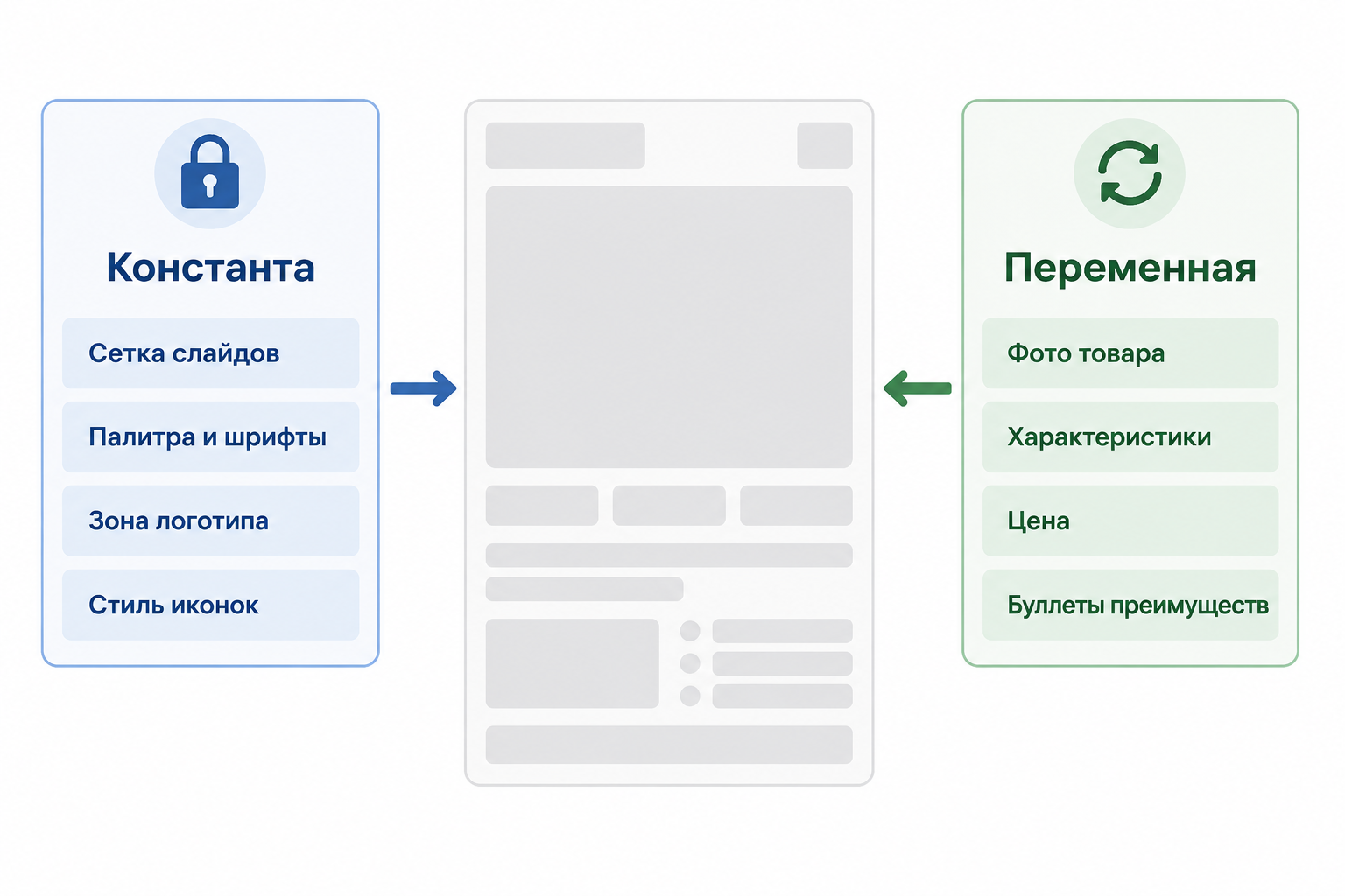 Схема шаблона инфографики: что остаётся константой, а что меняется для каждого товара