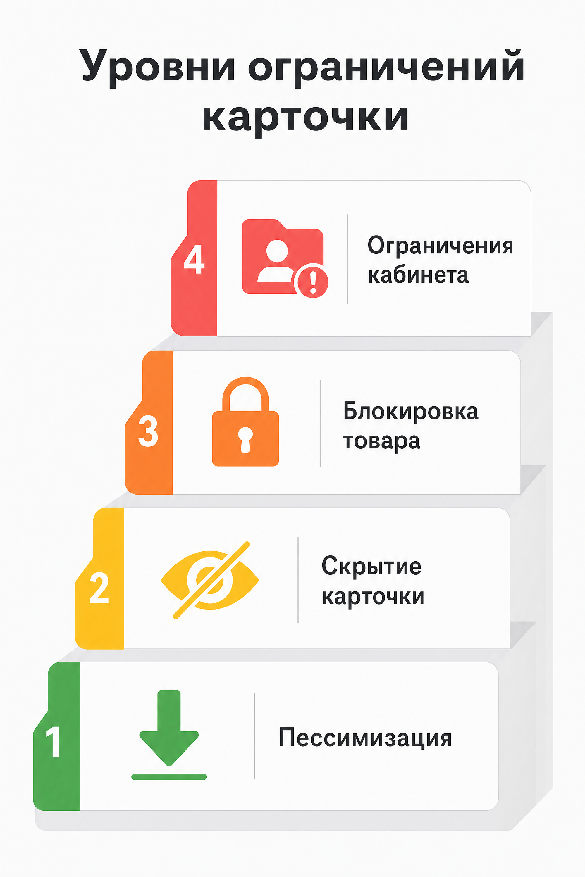 Схема уровней ограничений карточки — от пессимизации до блокировки кабинета