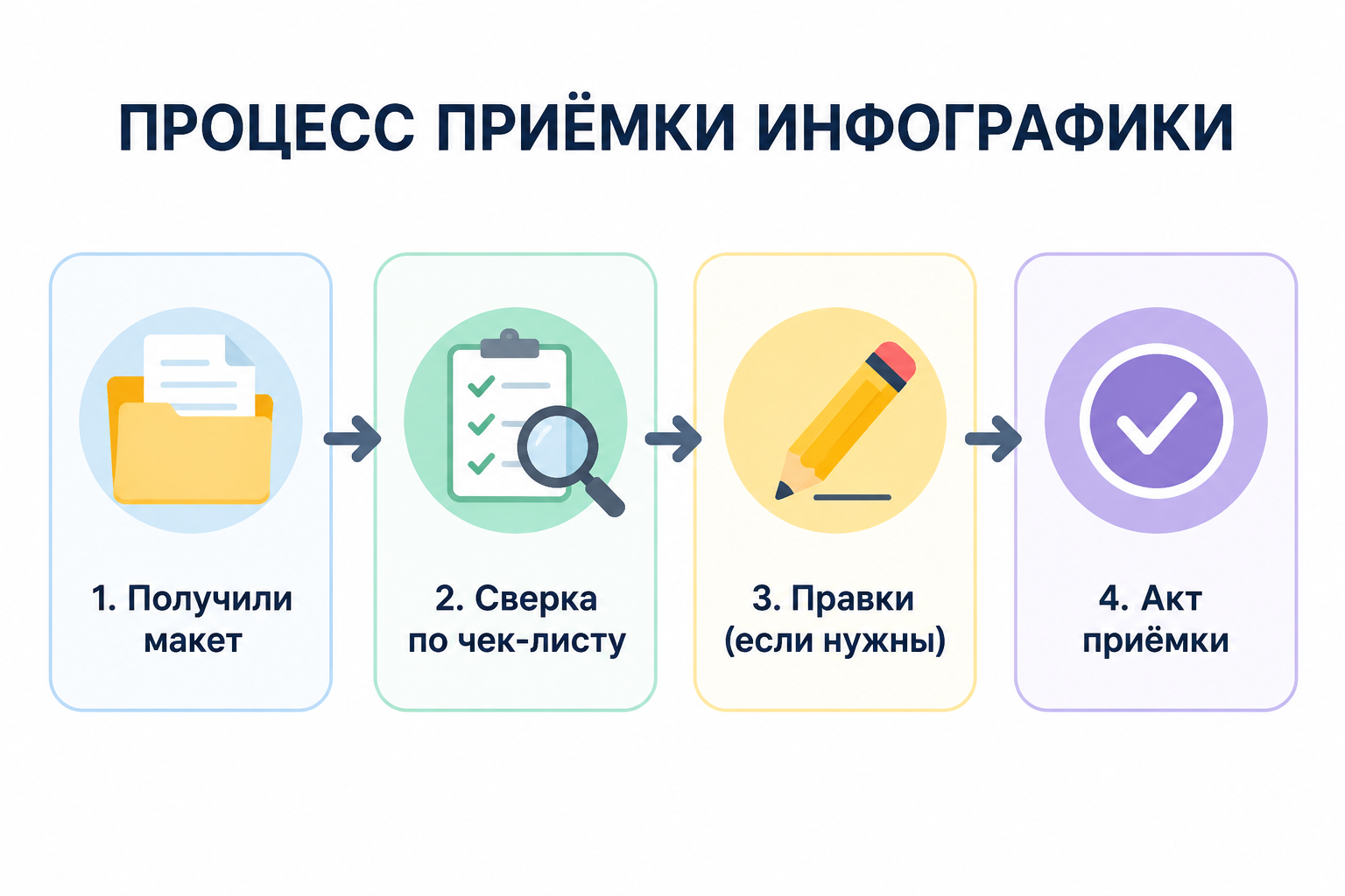 Схема процесса приёмки инфографики от подрядчика в 4 шага