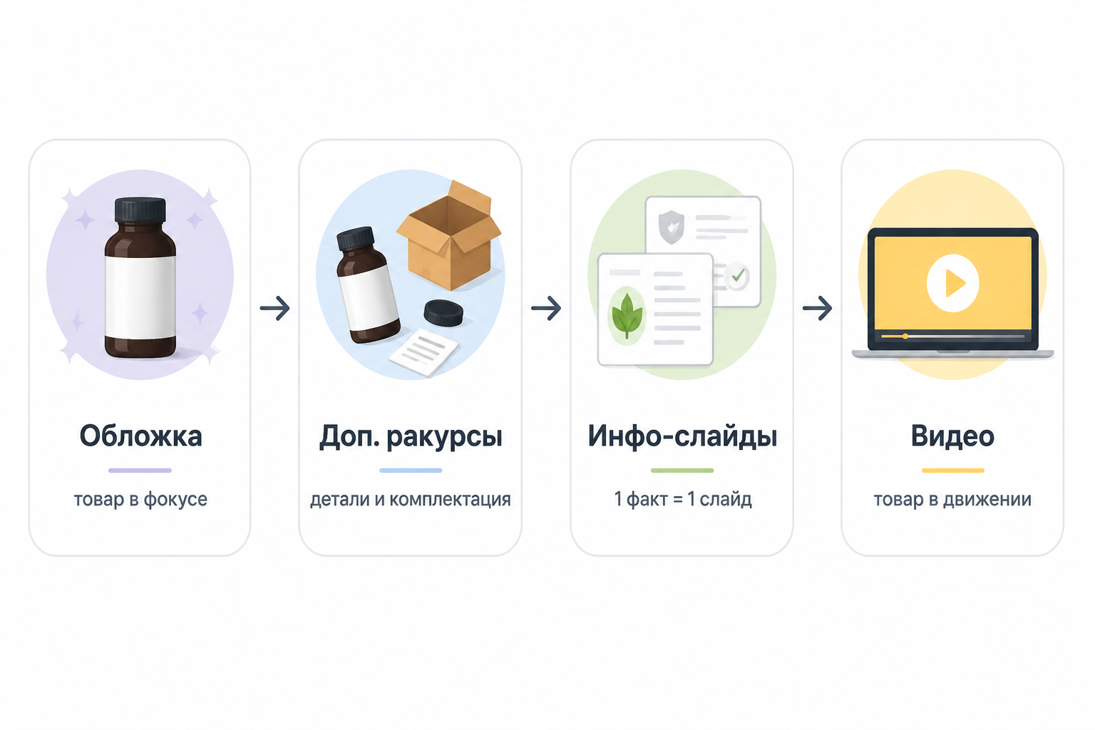 Анатомия карточки товара на Kaspi.kz: обложка, ракурсы, инфографика и видео