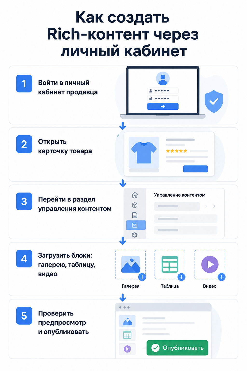 Пошаговая схема создания Rich-контента через личный кабинет продавца Мегамаркета