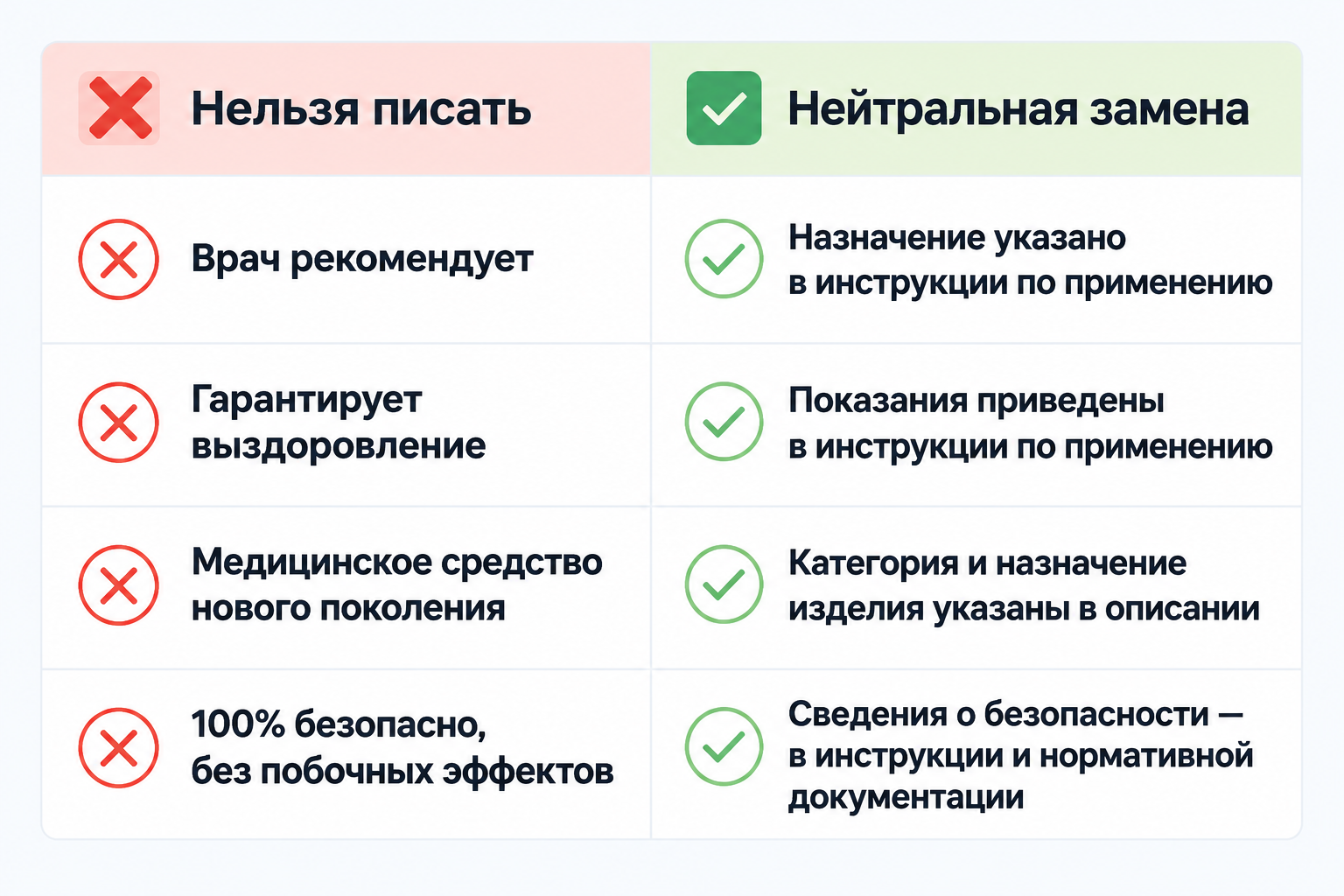 Таблица запрещённых и разрешённых формулировок для карточки медицинского изделия