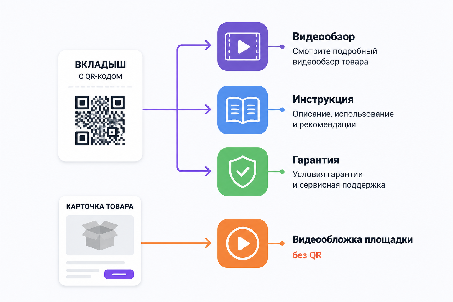 Схема легальных сценариев использования QR-кода: вкладыш с QR и альтернатива в виде видеообложки