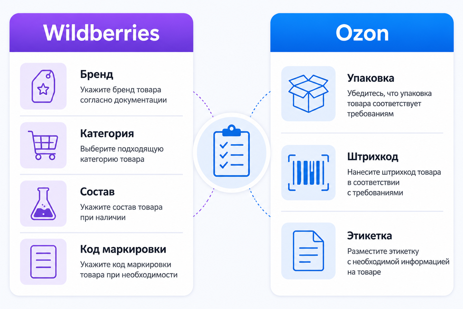 Сравнение обязательных пунктов карточки для комплектов: Wildberries — бренд, категория, состав, код маркировки; Ozon — упаковка, штрихкод, этикетка