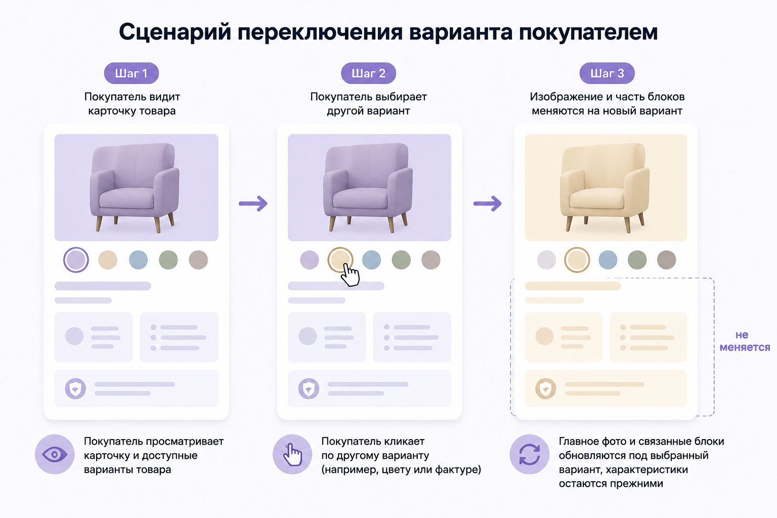 Сценарий переключения варианта в три шага: покупатель видит карточку кресла, выбирает другой вариант нейтральным переключателем, после чего главное фото и часть блоков меняются, а текстовые и сертификационные блоки остаются прежними.