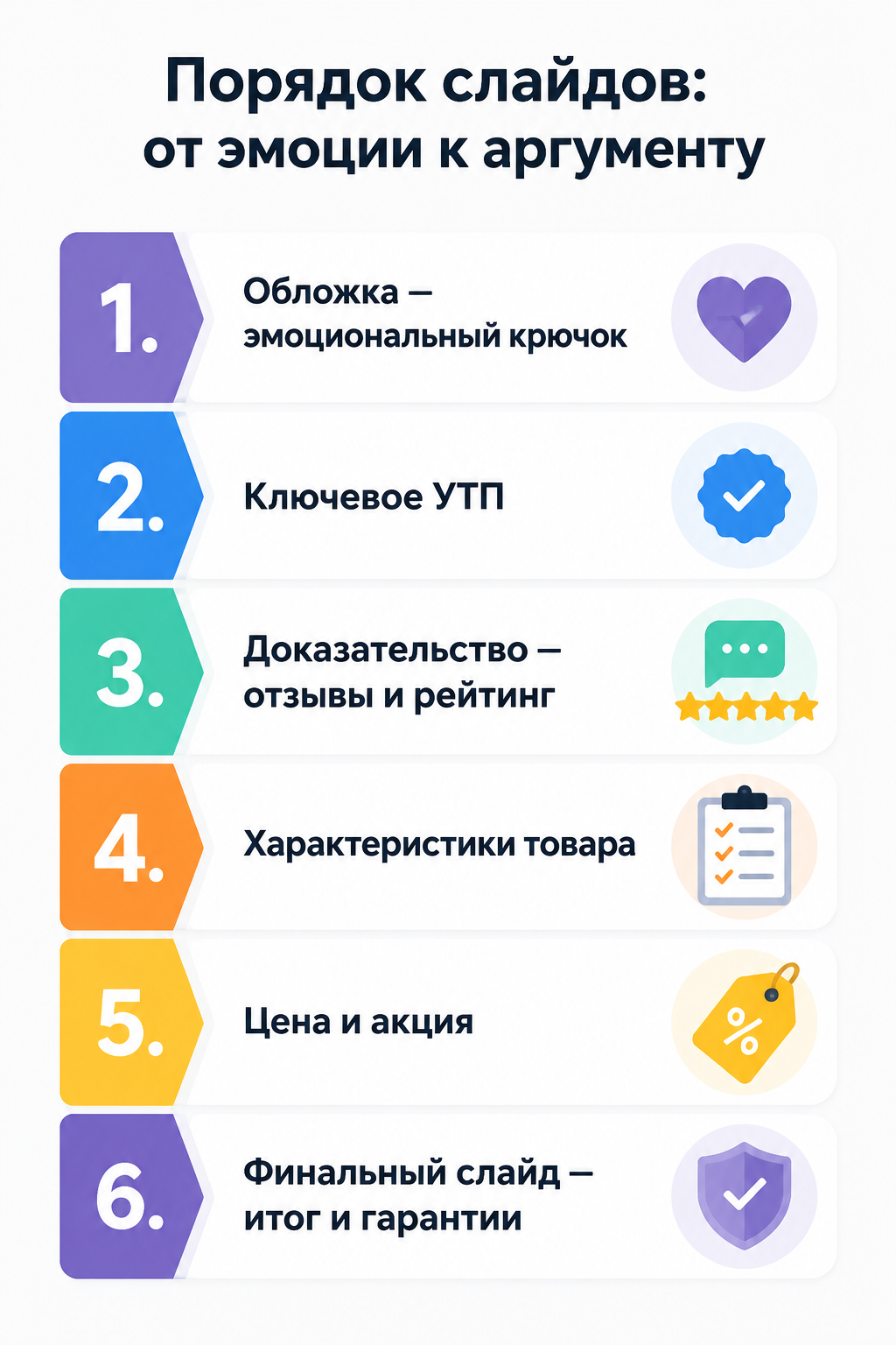 Схема порядка слайдов карточки товара — от эмоциональной обложки до финального слайда с гарантиями