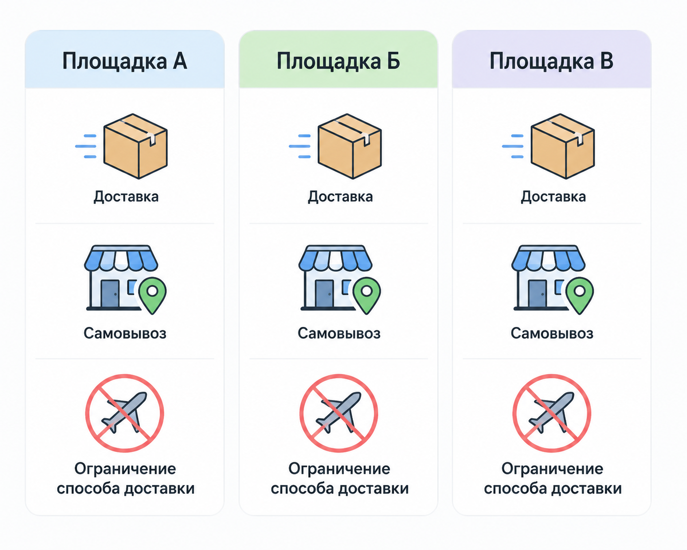 Сравнение условий площадок по доставке товаров с батарейками