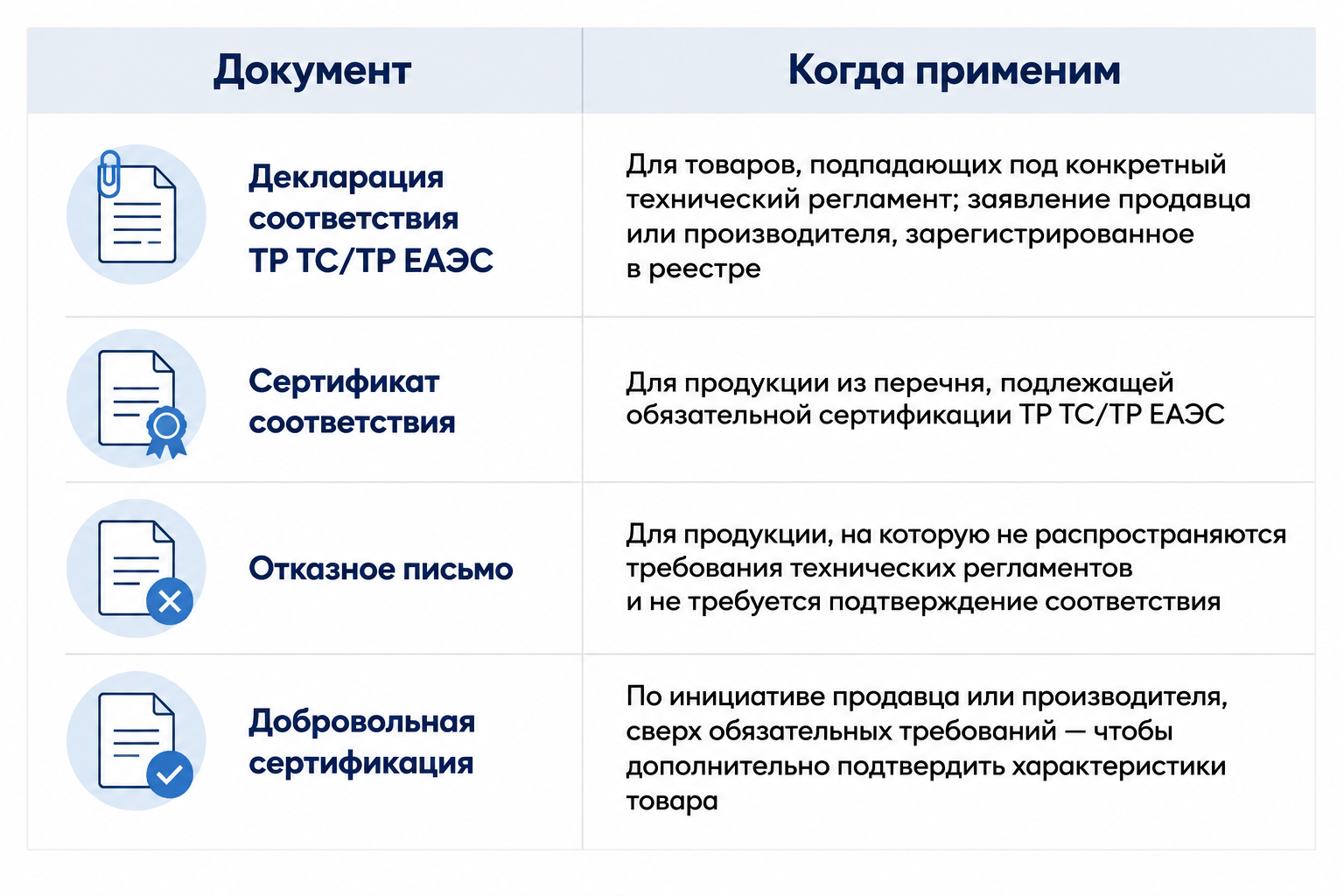 Таблица типов документов соответствия для карточки товара: декларация, сертификат, отказное письмо, добровольная сертификация.