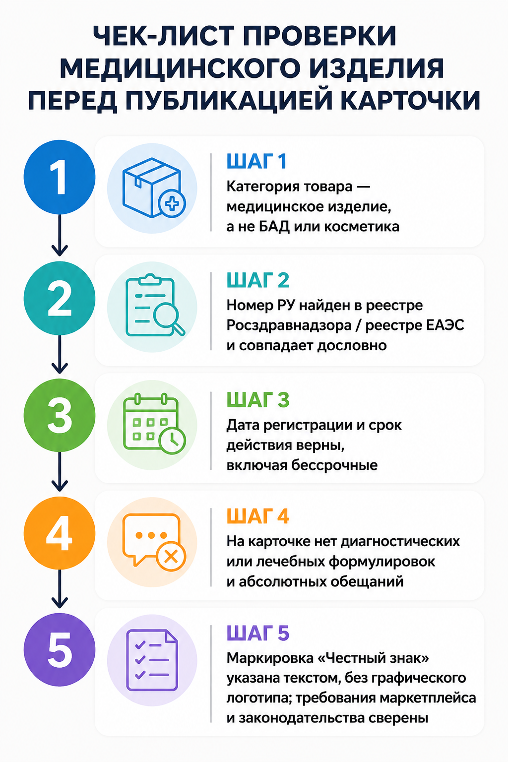 Схема из пяти шагов проверки медицинского изделия перед публикацией карточки