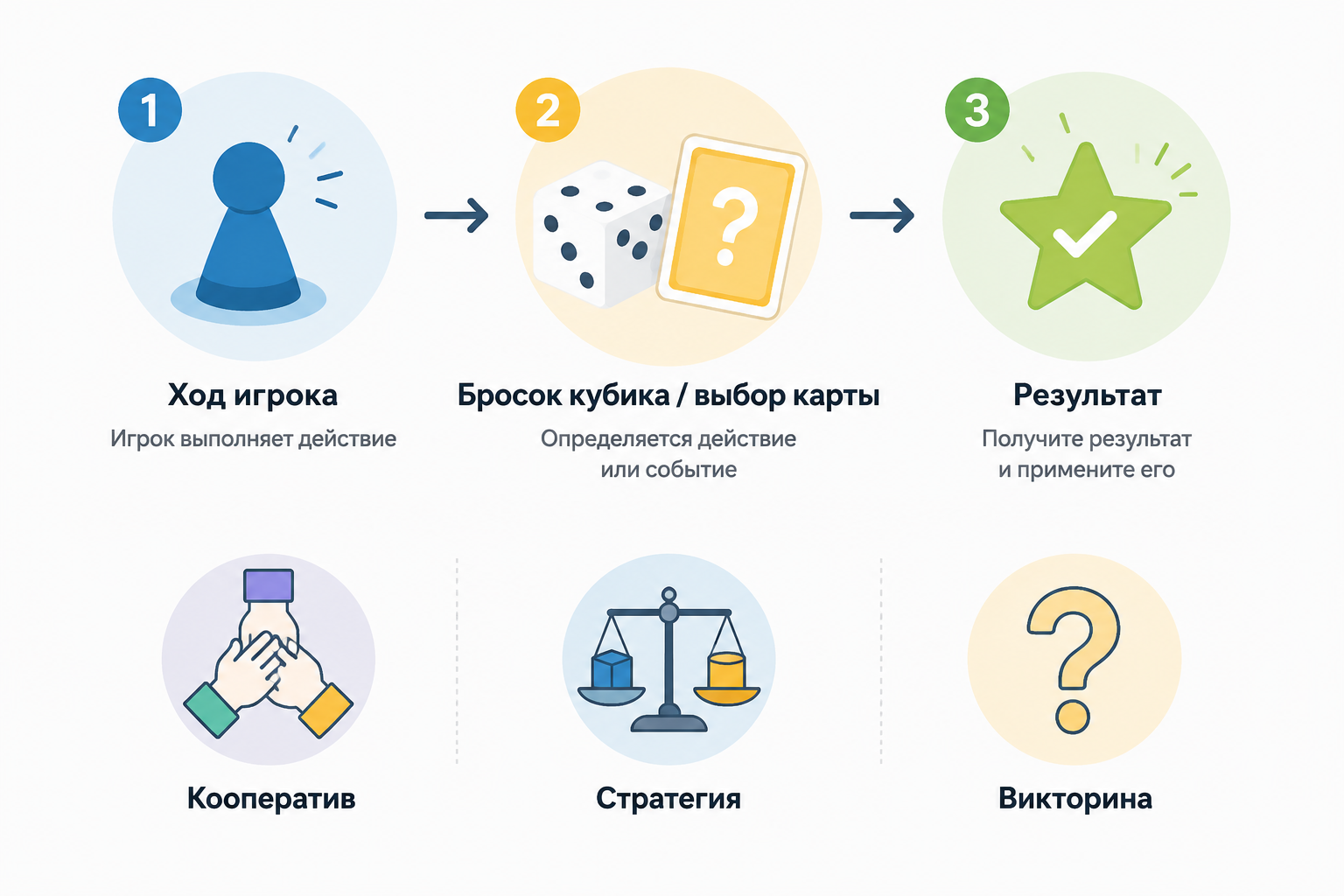 Схема механики настольной игры: ход партии и иконки жанров — кооператив, стратегия, викторина.