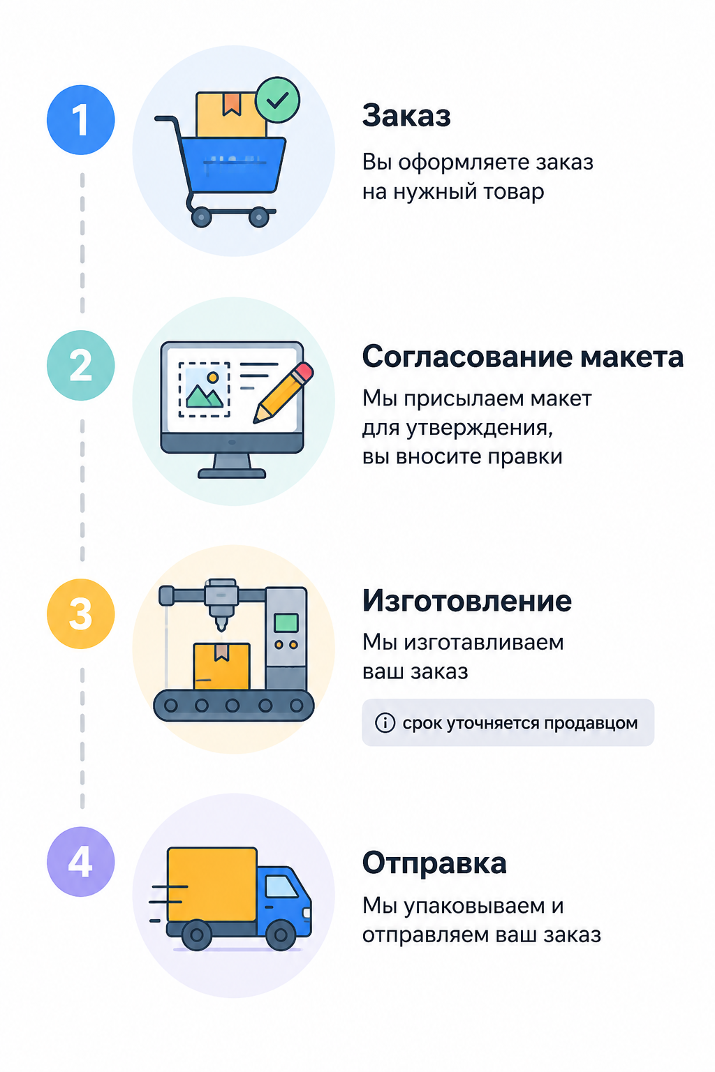 Этапы изготовления персонализированного товара на заказ