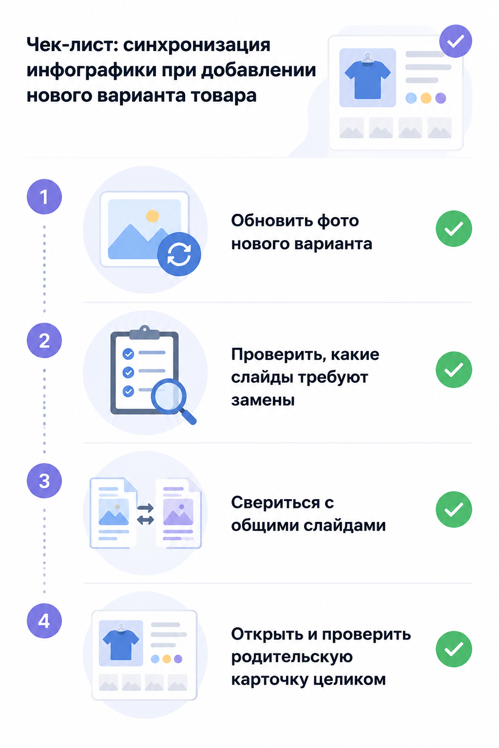 Чек-лист синхронизации инфографики при добавлении нового варианта из четырёх шагов: обновить фото нового варианта, проверить, какие слайды требуют замены, свериться с общими слайдами, открыть и проверить родительскую карточку целиком.