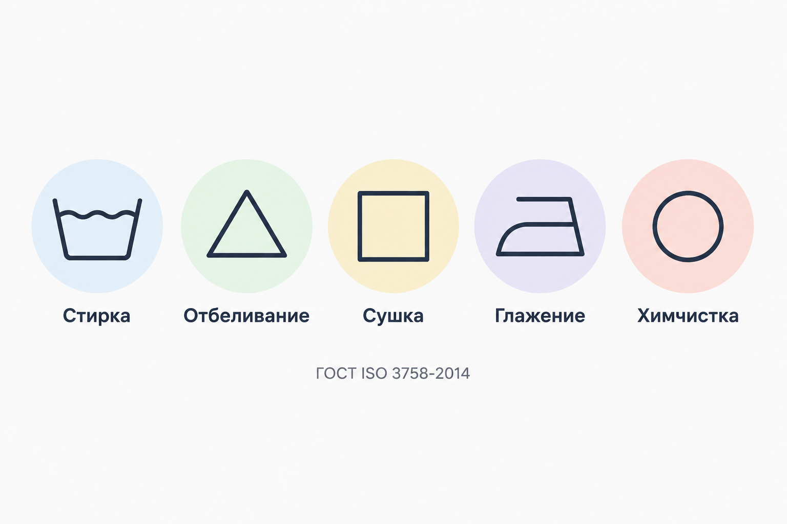 Пять базовых символов ухода за текстилем по ГОСТ ISO 3758-2014: стирка, отбеливание, сушка, глажение, химчистка