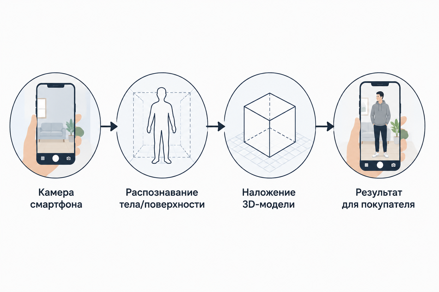 Схема процесса AR-примерки товара — от камеры смартфона до результата на экране покупателя