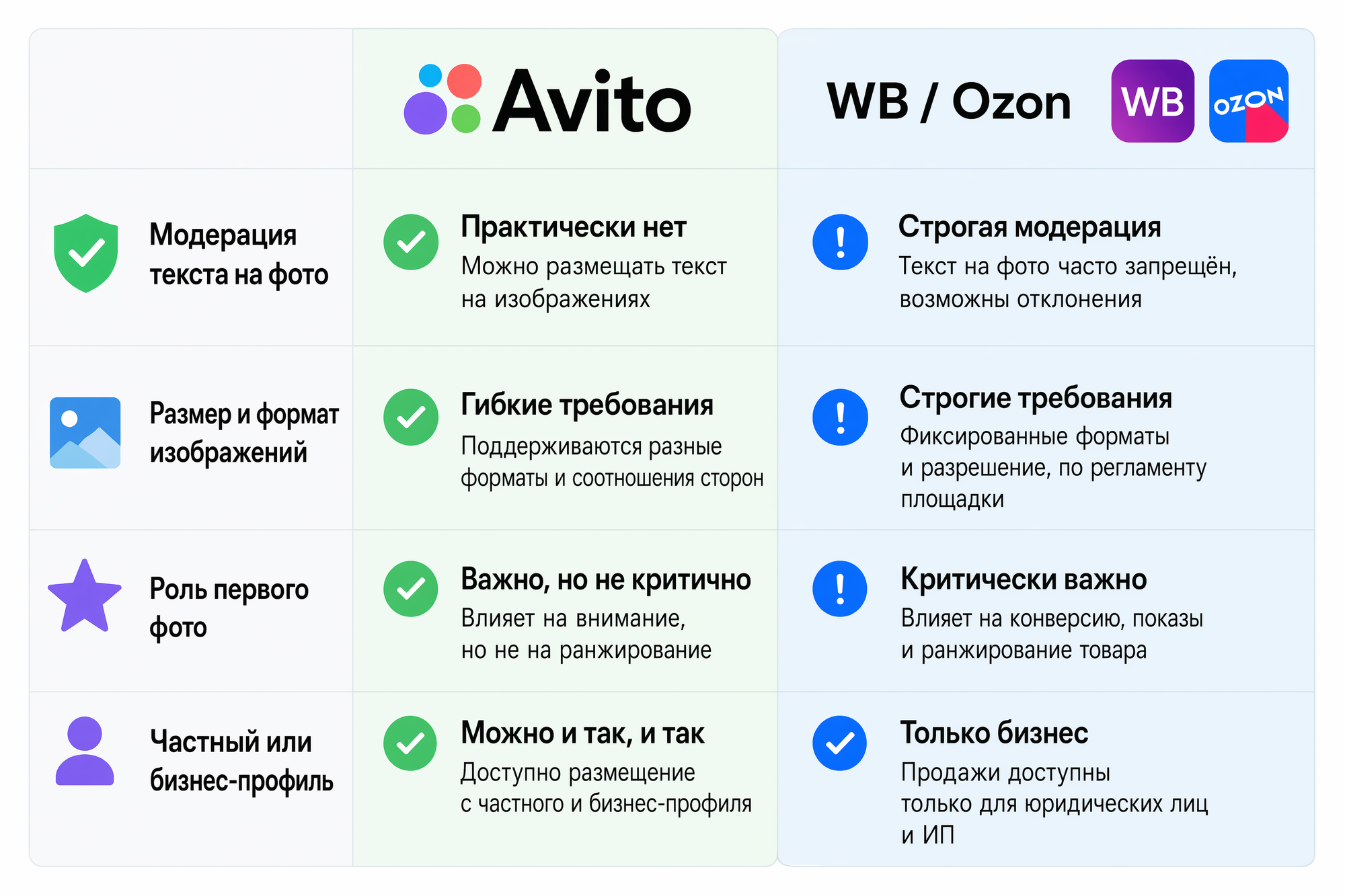 Таблица отличий инфографики для Avito от требований Wildberries и Ozon