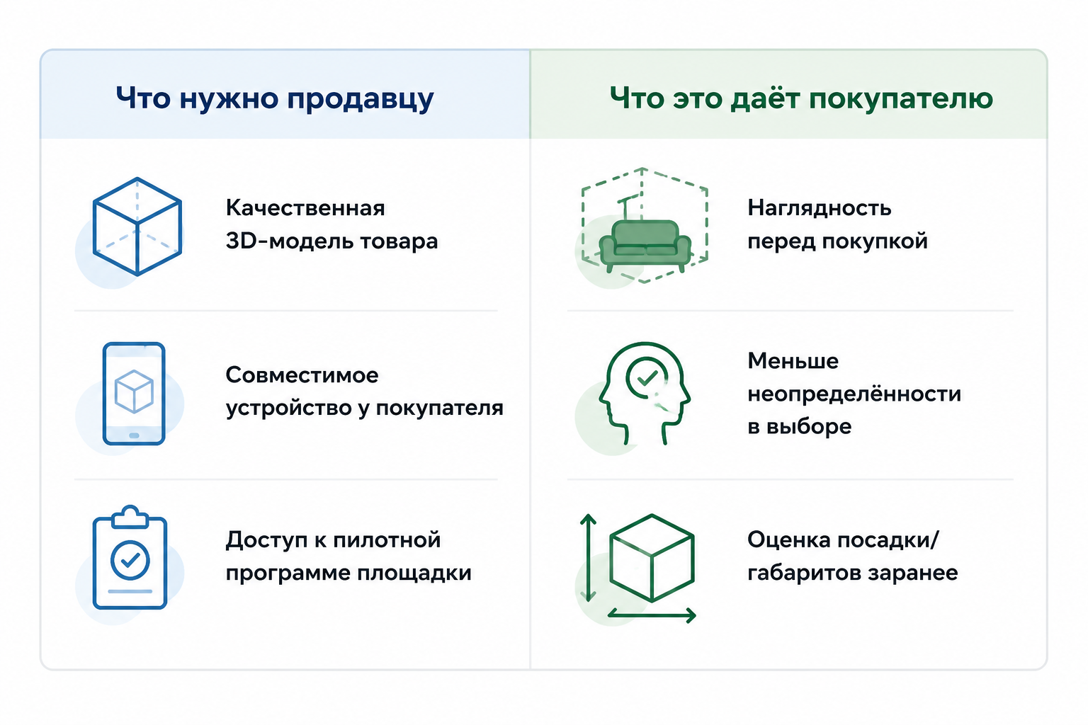 Таблица — что нужно продавцу для AR-визуализации и что это даёт покупателю