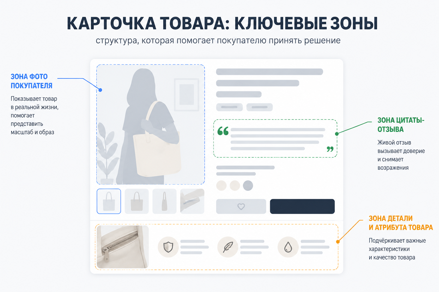 Схема шаблона слайда рич-контента с встроенным отзывом покупателя.