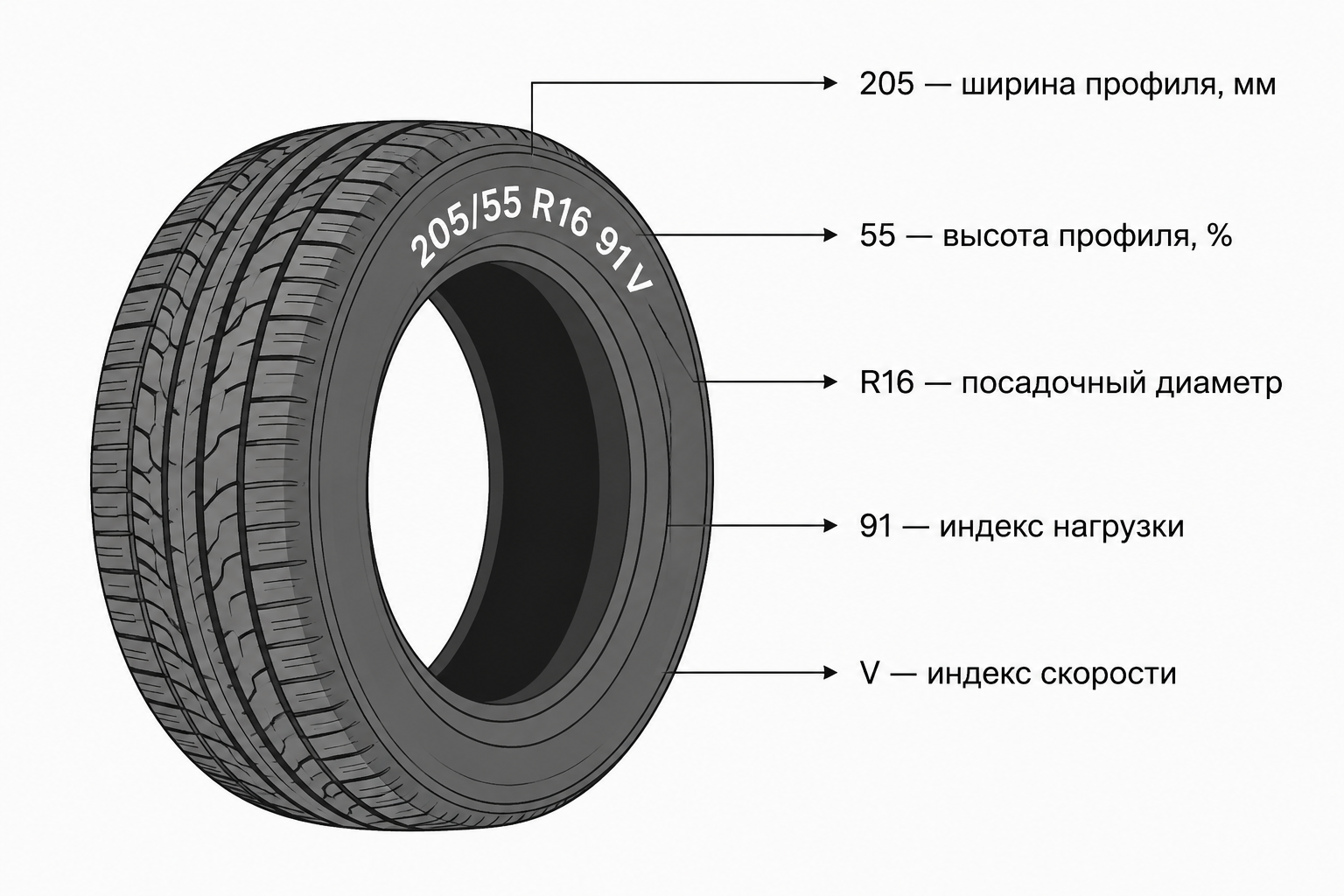 Схема расшифровки типоразмера шины 205/55 R16 с индексами нагрузки и скорости