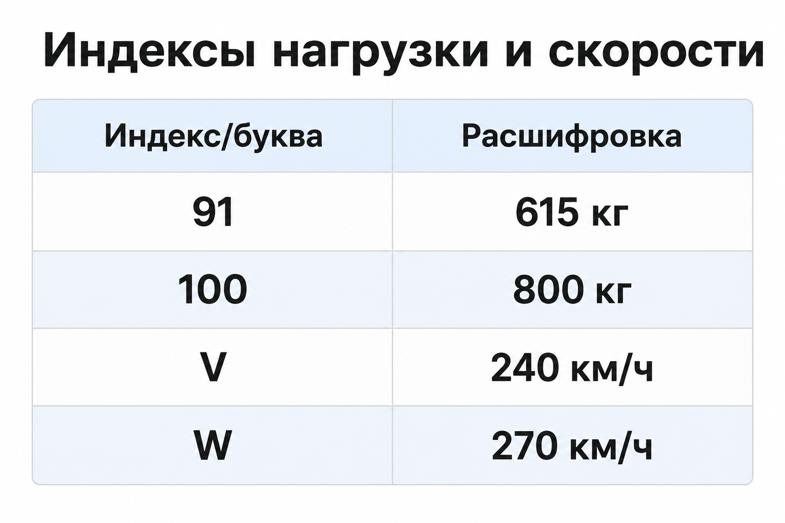 Таблица расшифровки индексов нагрузки и скорости шины