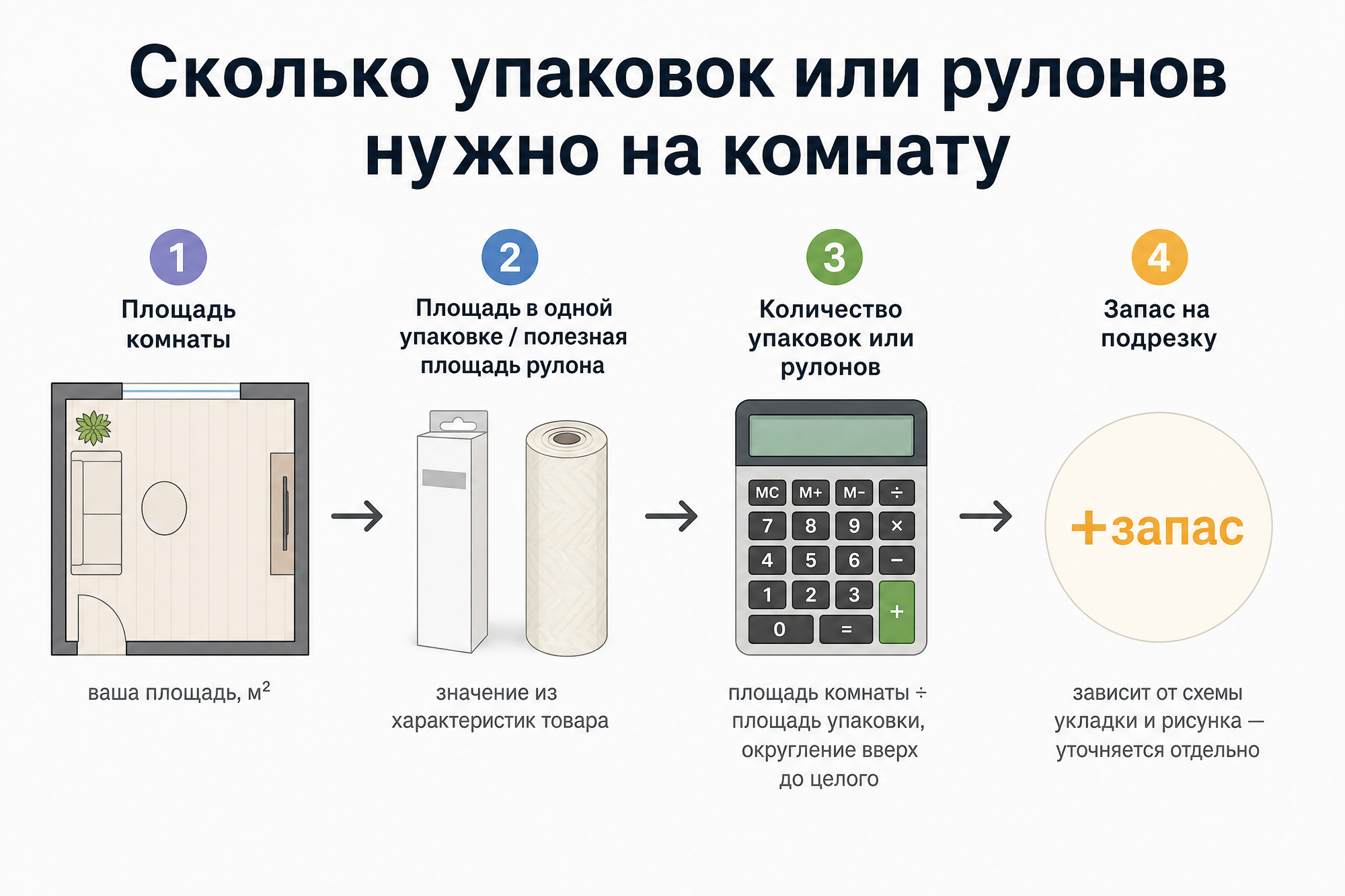 Схема пересчёта площади комнаты в количество упаковок ламината и рулонов линолеума или обоев