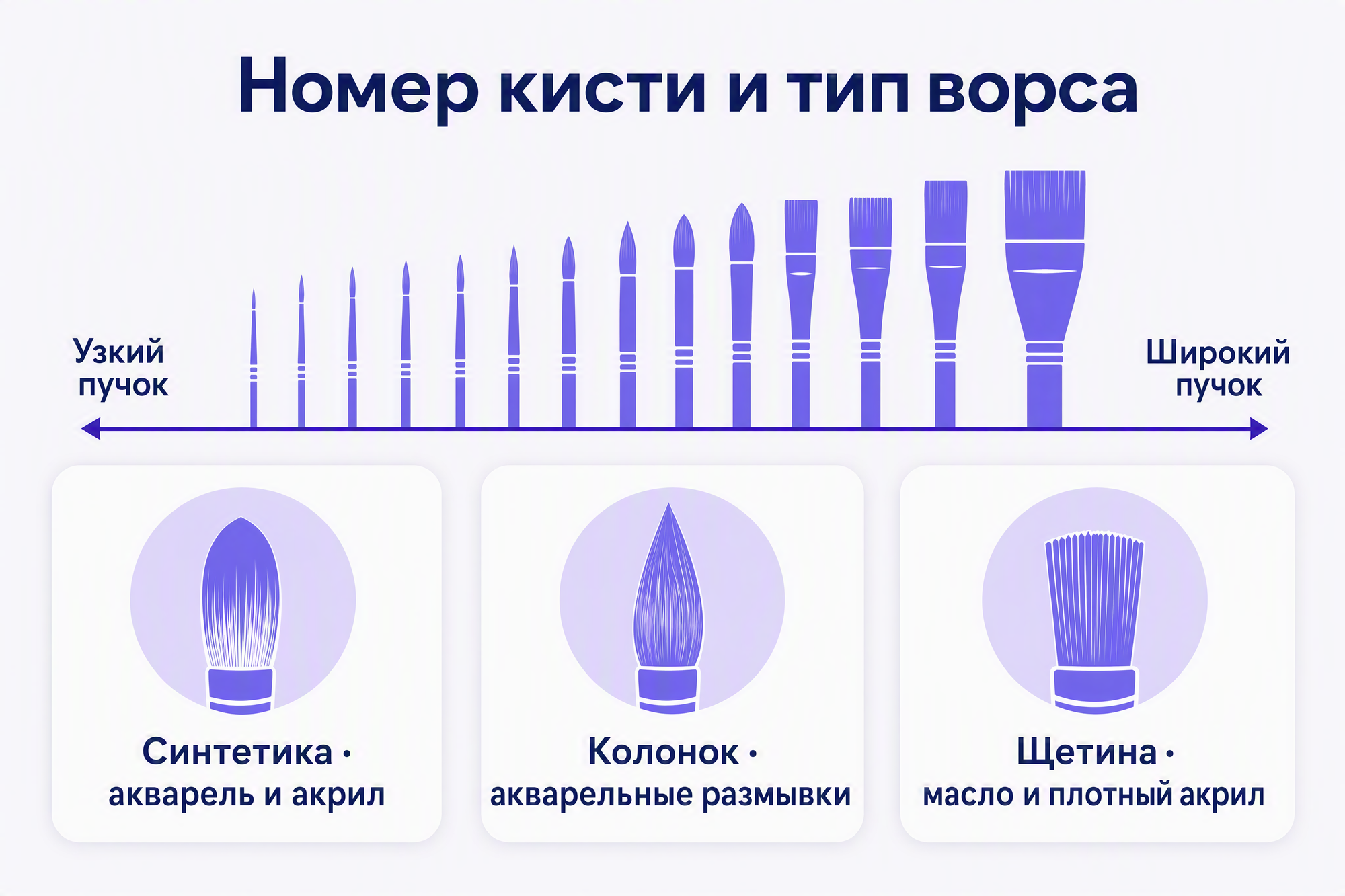 Слайд: шкала кистей от узкого пучка к широкому и три карточки ворса — синтетика, колонок, щетина — с подписями