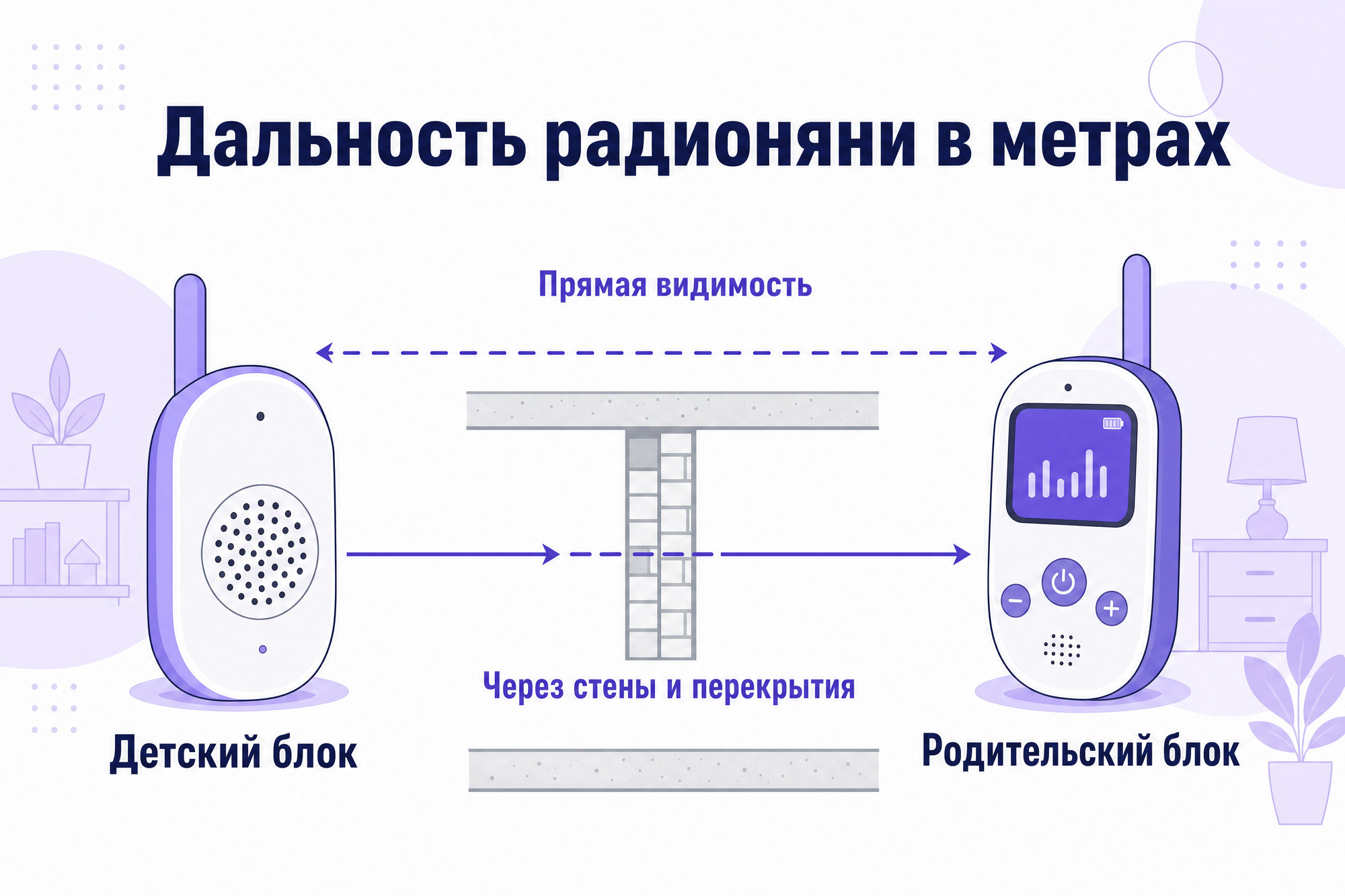 Инфографика дальности радионяни в метрах: родительский блок, мерные линии, подписи «прямая видимость» и «через стены»