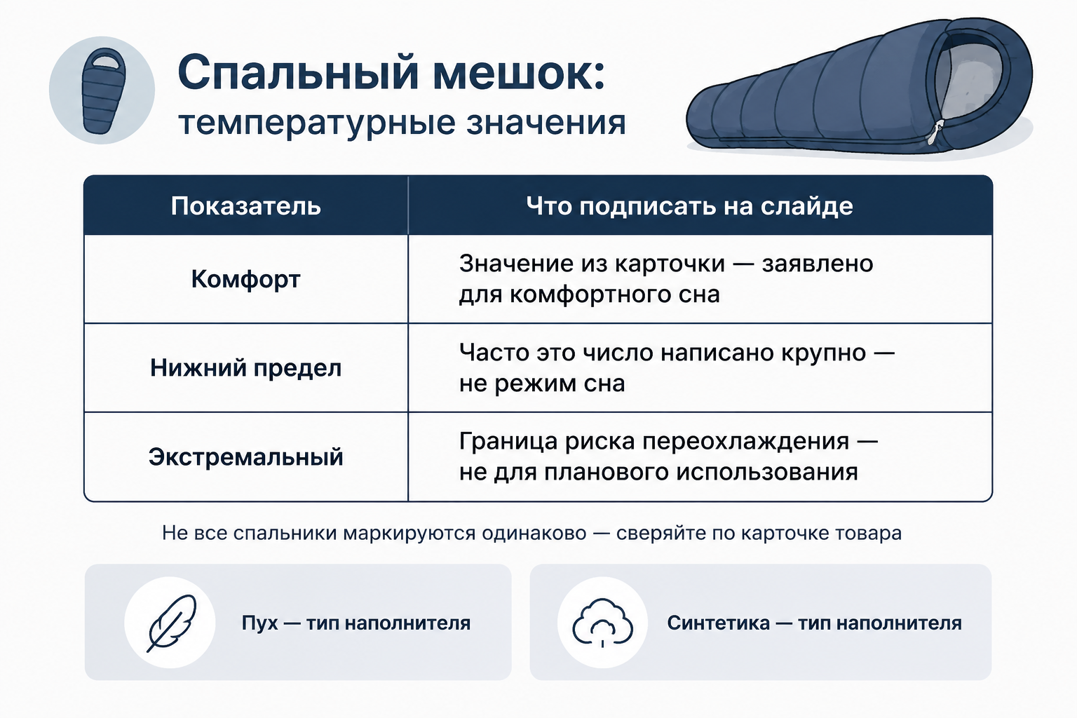 Инфографика: температурные значения спального мешка на карточке товара
