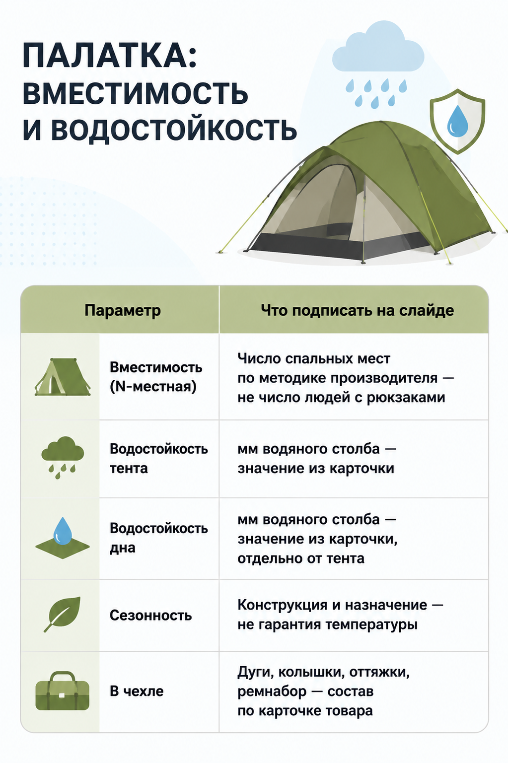 Инфографика: вместимость, слои и водостойкость палатки на карточке товара